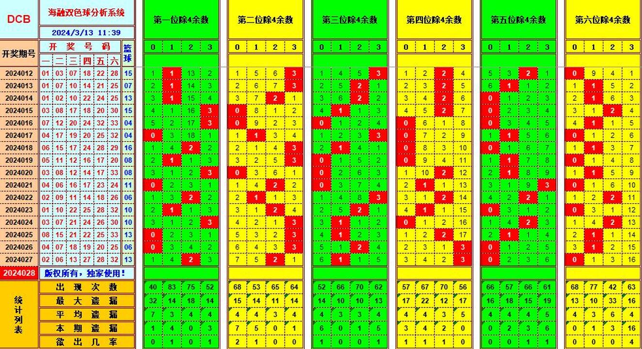 双色球第2024028期海融看图说号之双色遗漏分析(资深达人)