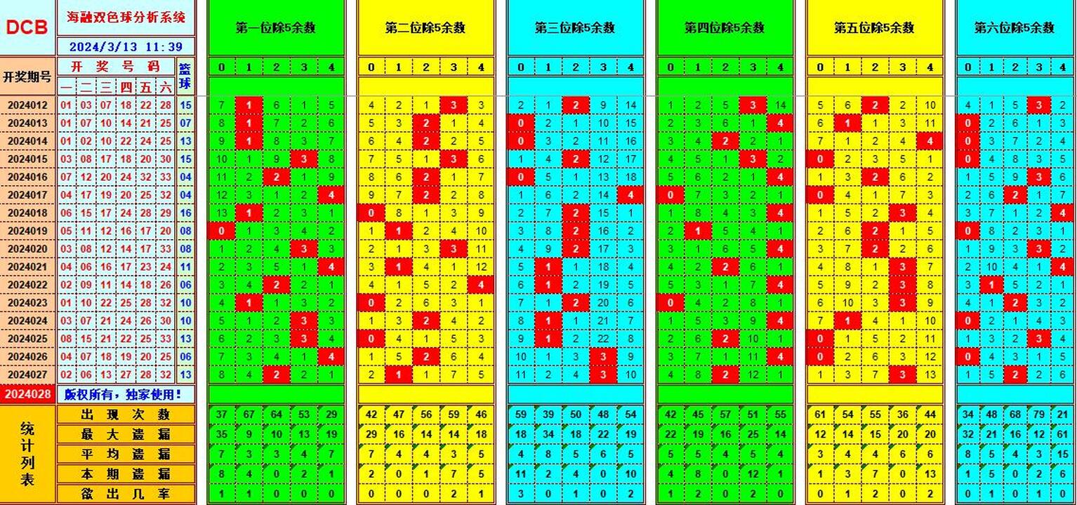 双色球第2024028期海融看图说号之双色遗漏分析(资深达人)