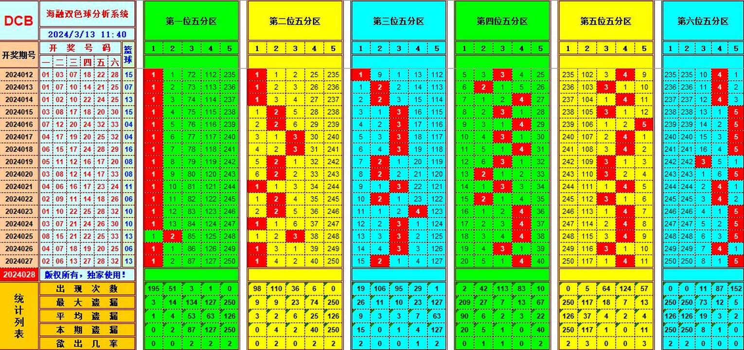 双色球第2024028期海融看图说号之双色遗漏分析(资深达人)