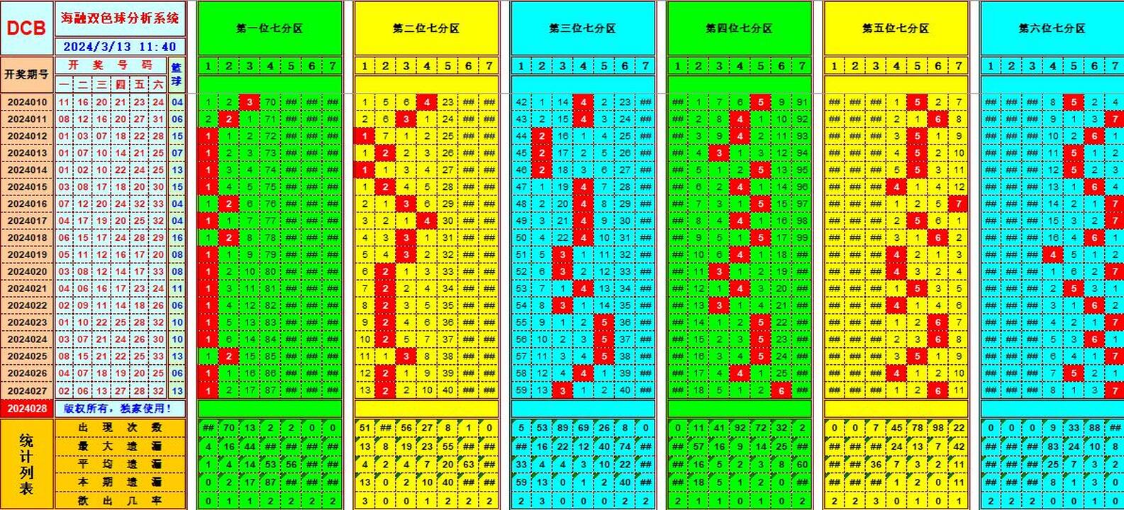 双色球第2024028期海融看图说号之双色遗漏分析(资深达人)