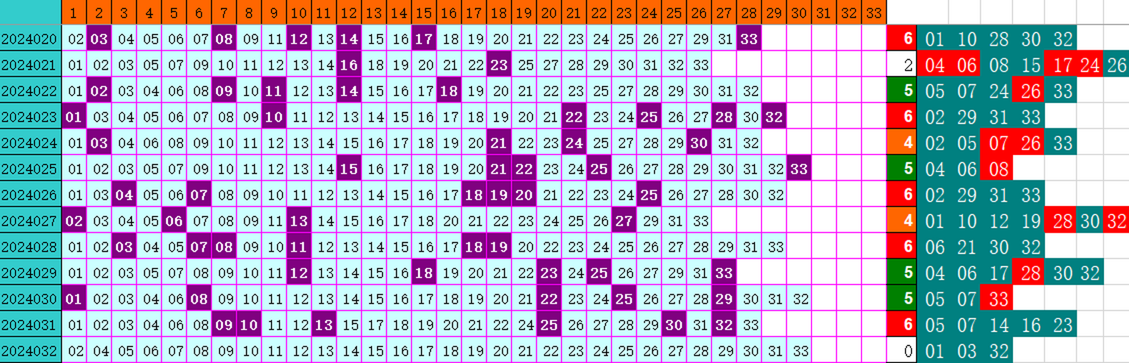 双色球第2024032期4两搏千金遗漏分析推荐（4两出风口必属精品）