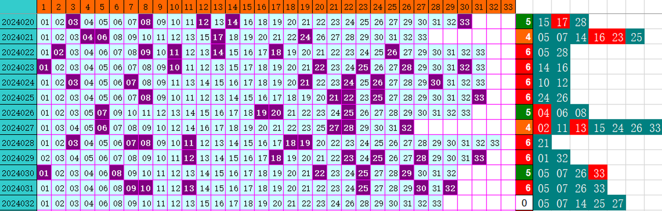 双色球第2024032期4两搏千金遗漏分析推荐（4两出风口必属精品）