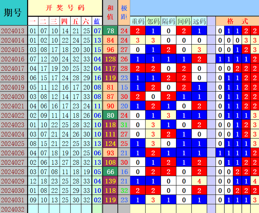 双色球第2024032期4两搏千金遗漏分析推荐（4两出风口必属精品）