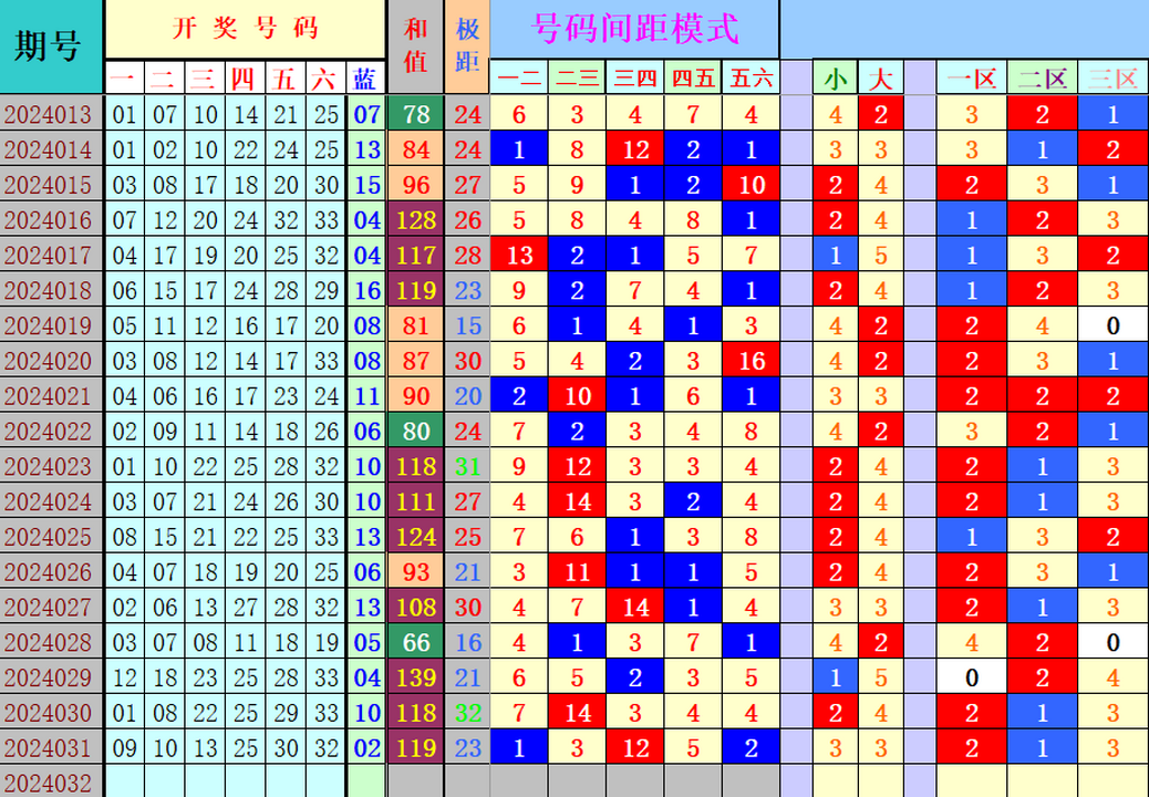 双色球第2024032期4两搏千金遗漏分析推荐（4两出风口必属精品）