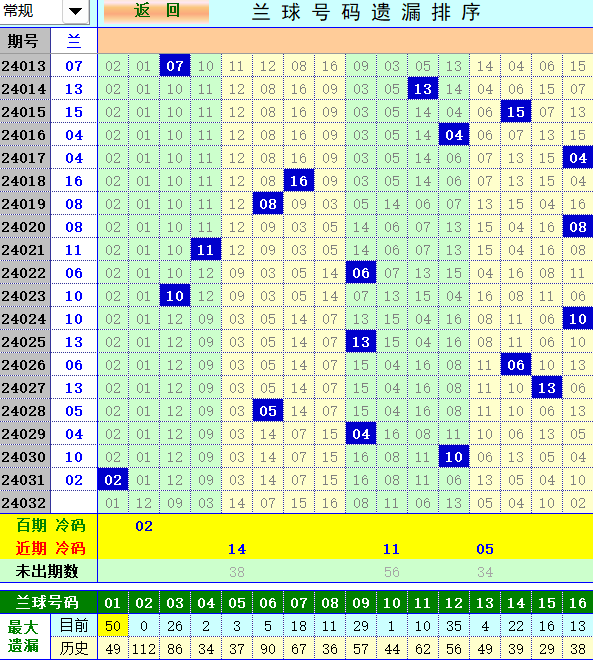 双色球第2024032期4两搏千金遗漏分析推荐（4两出风口必属精品）