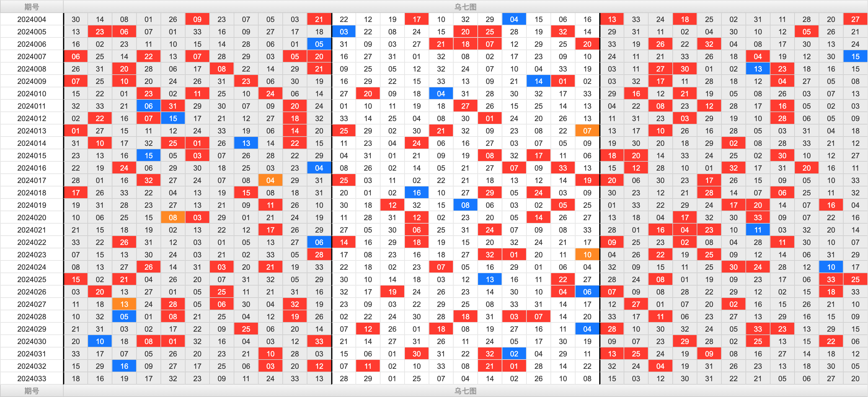 双色球第2024033期大玩家红蓝频率图表分析推荐（内有乾坤）