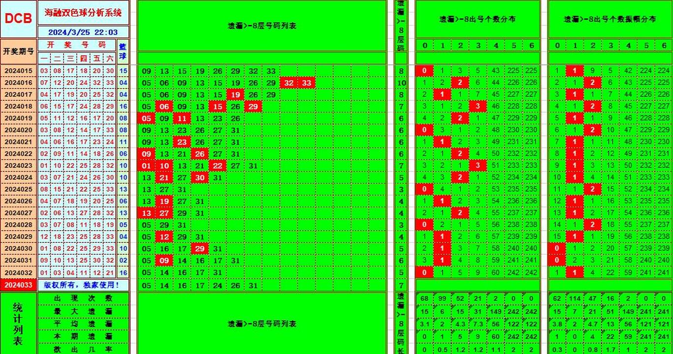 双色球第2024033期海融看图说号之双色遗漏分析(资深达人)