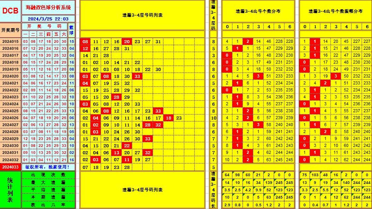 双色球第2024033期海融看图说号之双色遗漏分析(资深达人)