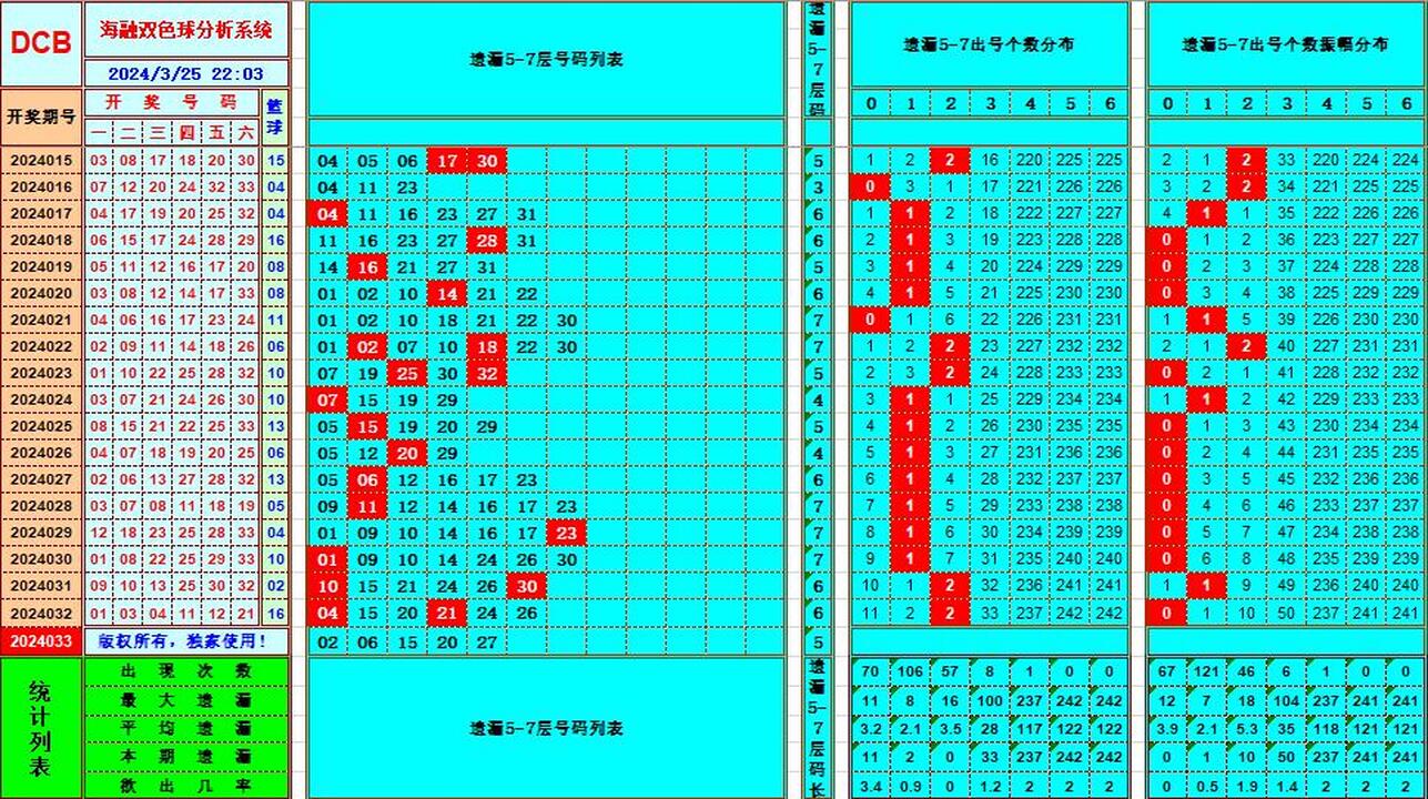 双色球第2024033期海融看图说号之双色遗漏分析(资深达人)