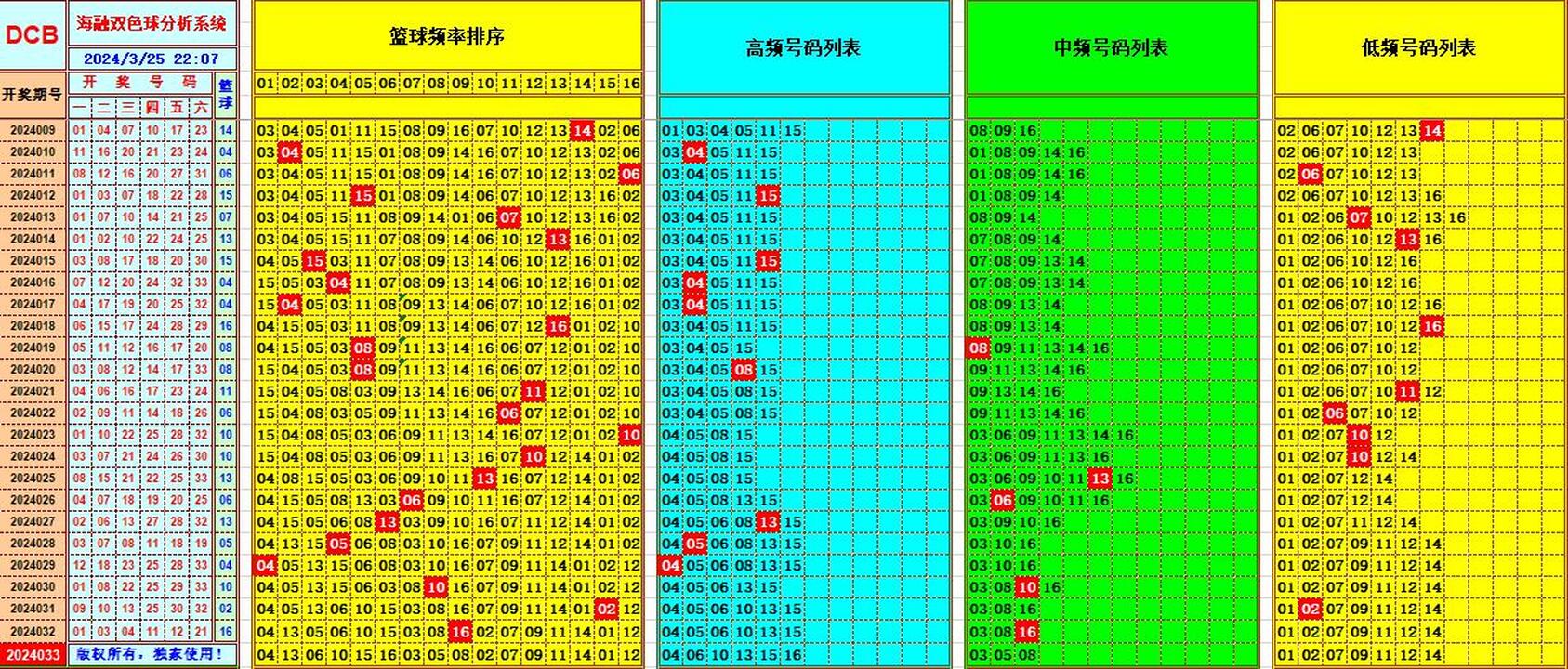 双色球第2024033期海融看图说号之双色遗漏分析(资深达人)