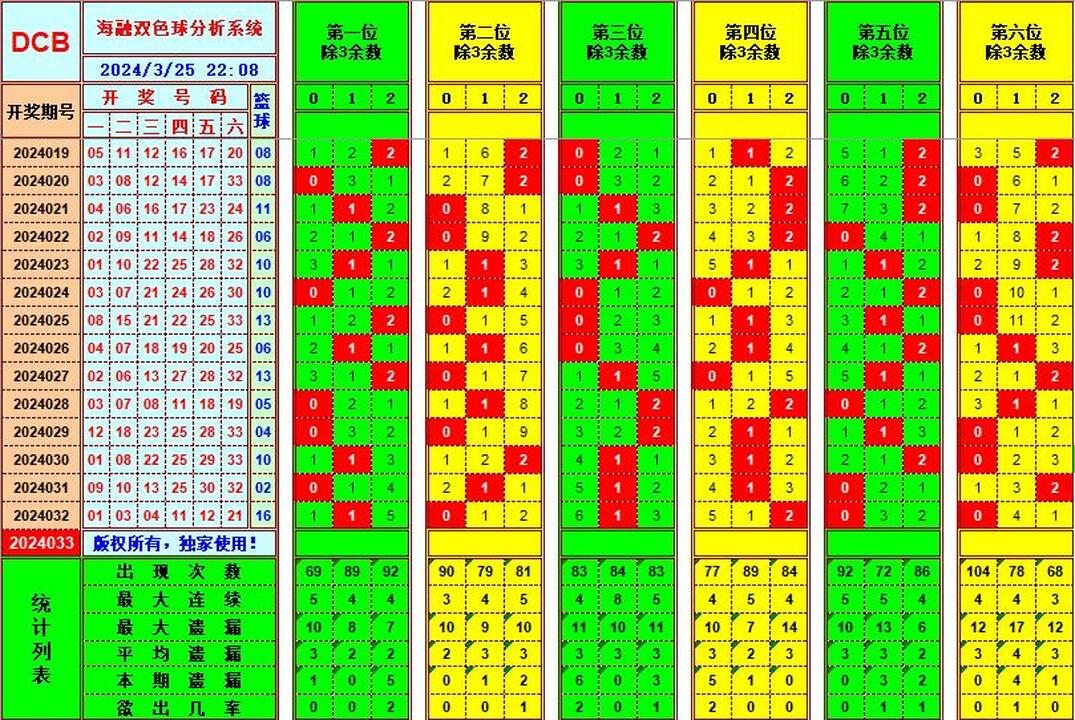 双色球第2024033期海融看图说号之双色遗漏分析(资深达人)