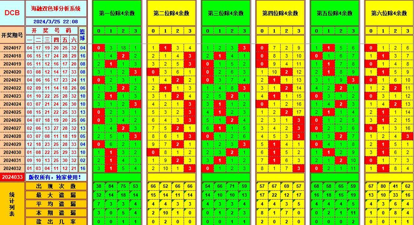 双色球第2024033期海融看图说号之双色遗漏分析(资深达人)