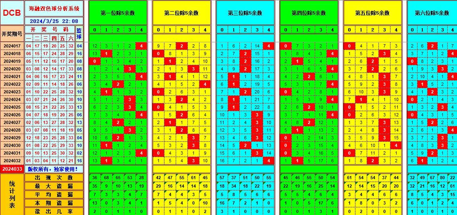 双色球第2024033期海融看图说号之双色遗漏分析(资深达人)