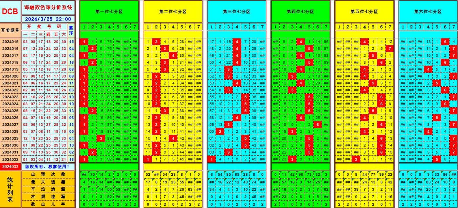 双色球第2024033期海融看图说号之双色遗漏分析(资深达人)