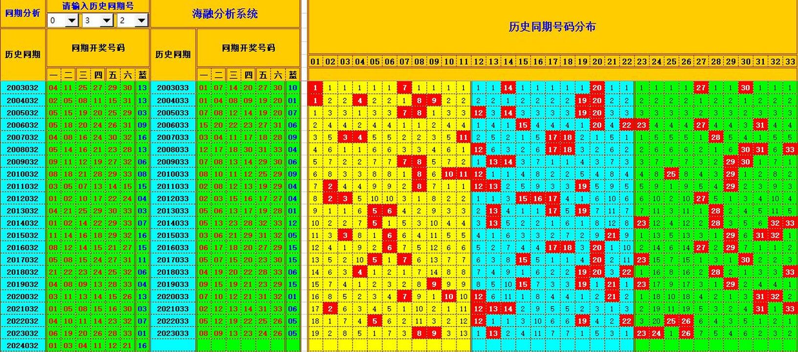 双色球第2024033期海融看图说号之双色遗漏分析(资深达人)