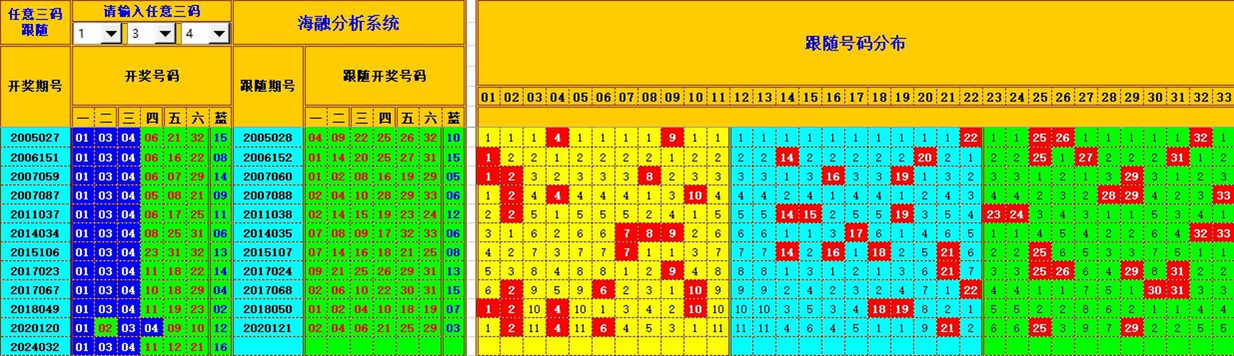 双色球第2024033期海融看图说号之双色遗漏分析(资深达人)