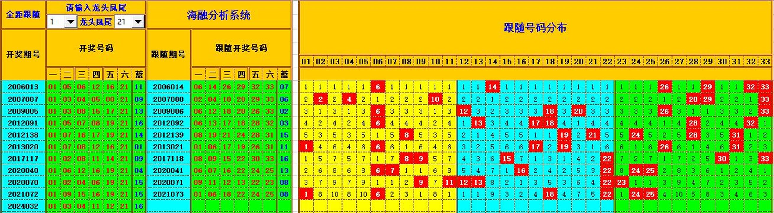 双色球第2024033期海融看图说号之双色遗漏分析(资深达人)