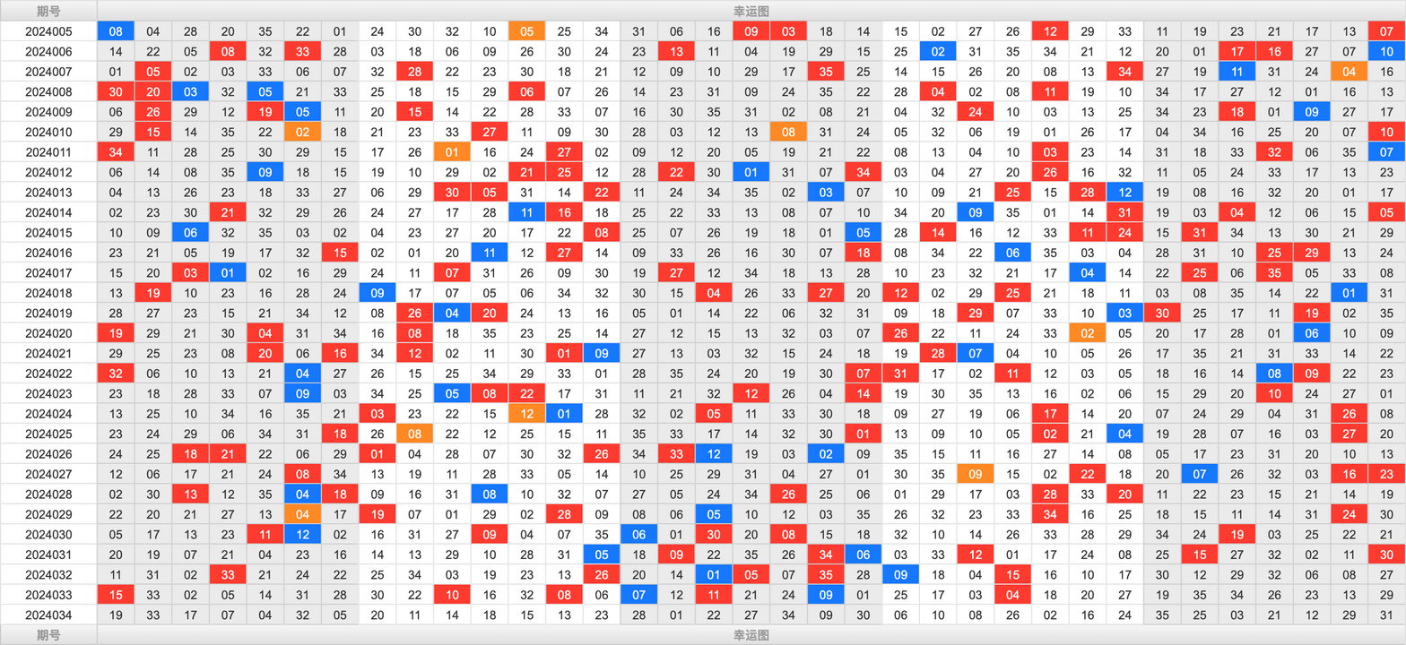 大乐透第24034期大玩家热号寻胆图参考号码预测推荐