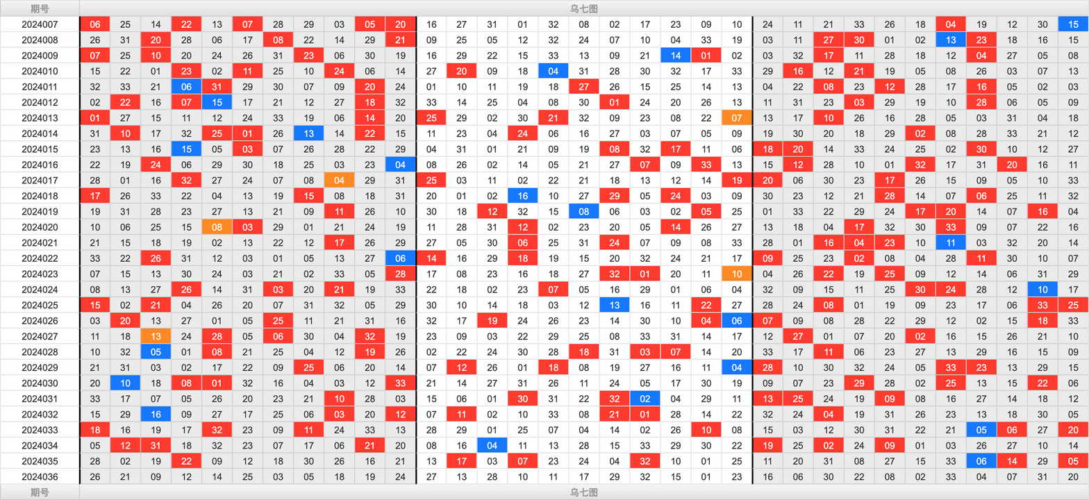双色球第2024036期大玩家红蓝频率图表分析推荐（内有乾坤）