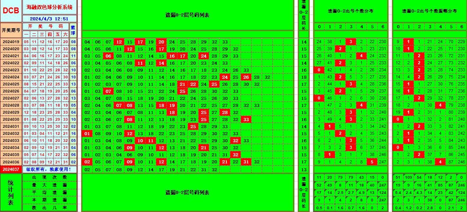 双色球第2024037期海融看图说号之双色遗漏分析(资深达人)