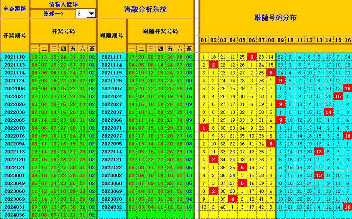 双色球第2024037期海融看图说号之双色遗漏分析(资深达人)