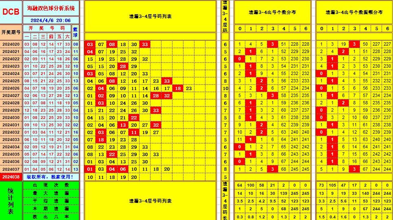 双色球第2024038期海融看图说号之双色遗漏分析(资深达人)