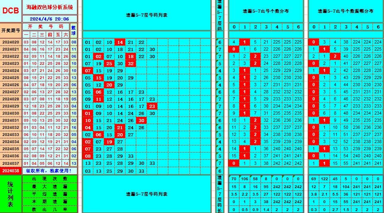 双色球第2024038期海融看图说号之双色遗漏分析(资深达人)