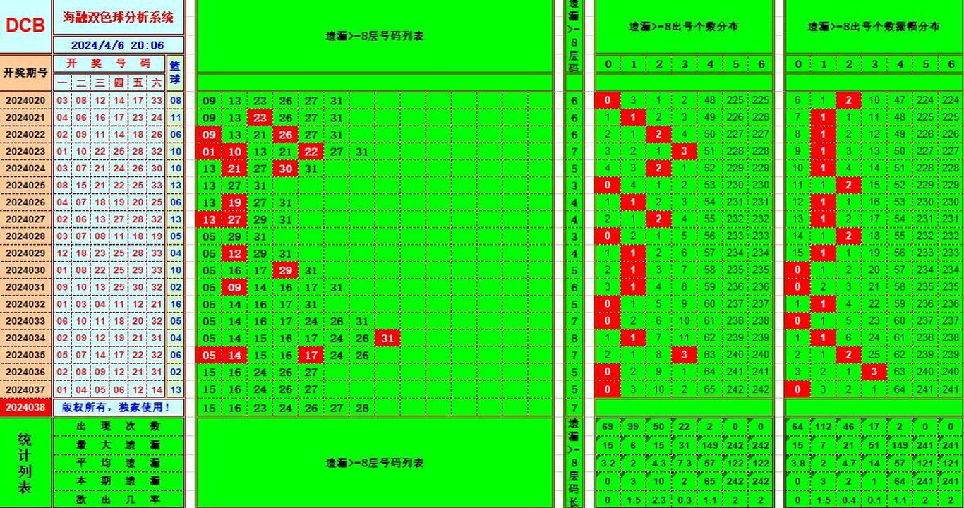 双色球第2024038期海融看图说号之双色遗漏分析(资深达人)