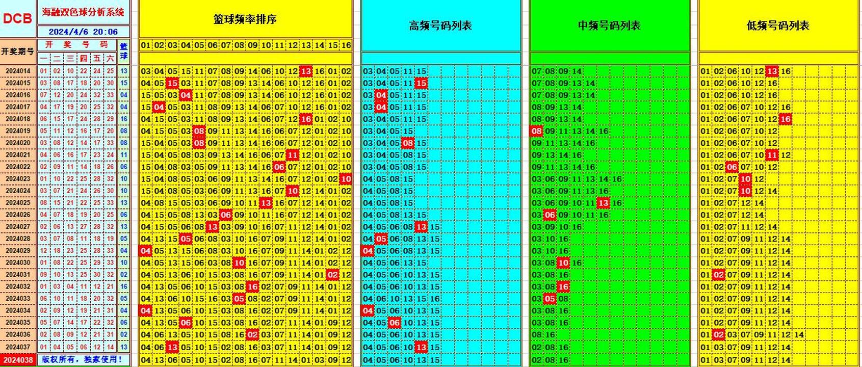 双色球第2024038期海融看图说号之双色遗漏分析(资深达人)