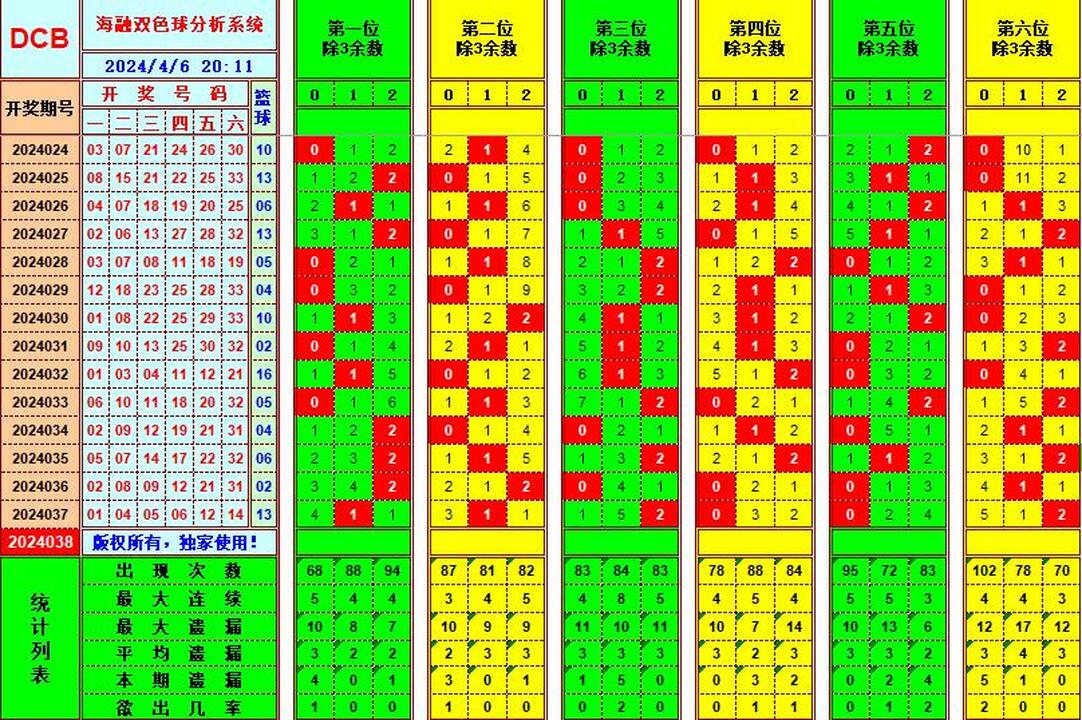 双色球第2024038期海融看图说号之双色遗漏分析(资深达人)