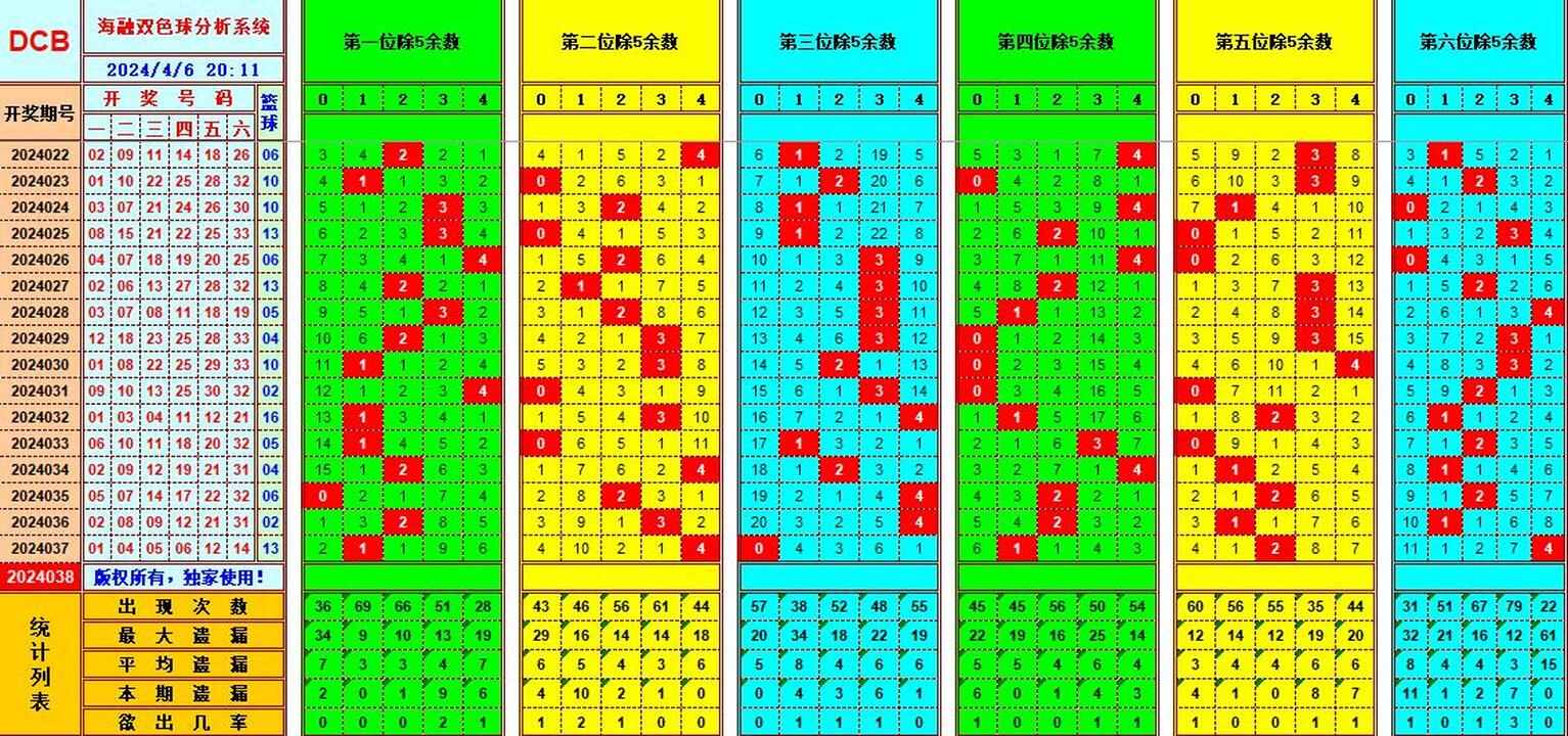 双色球第2024038期海融看图说号之双色遗漏分析(资深达人)