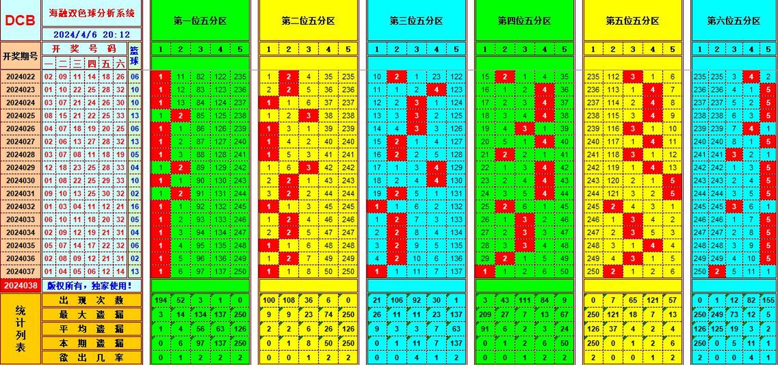 双色球第2024038期海融看图说号之双色遗漏分析(资深达人)