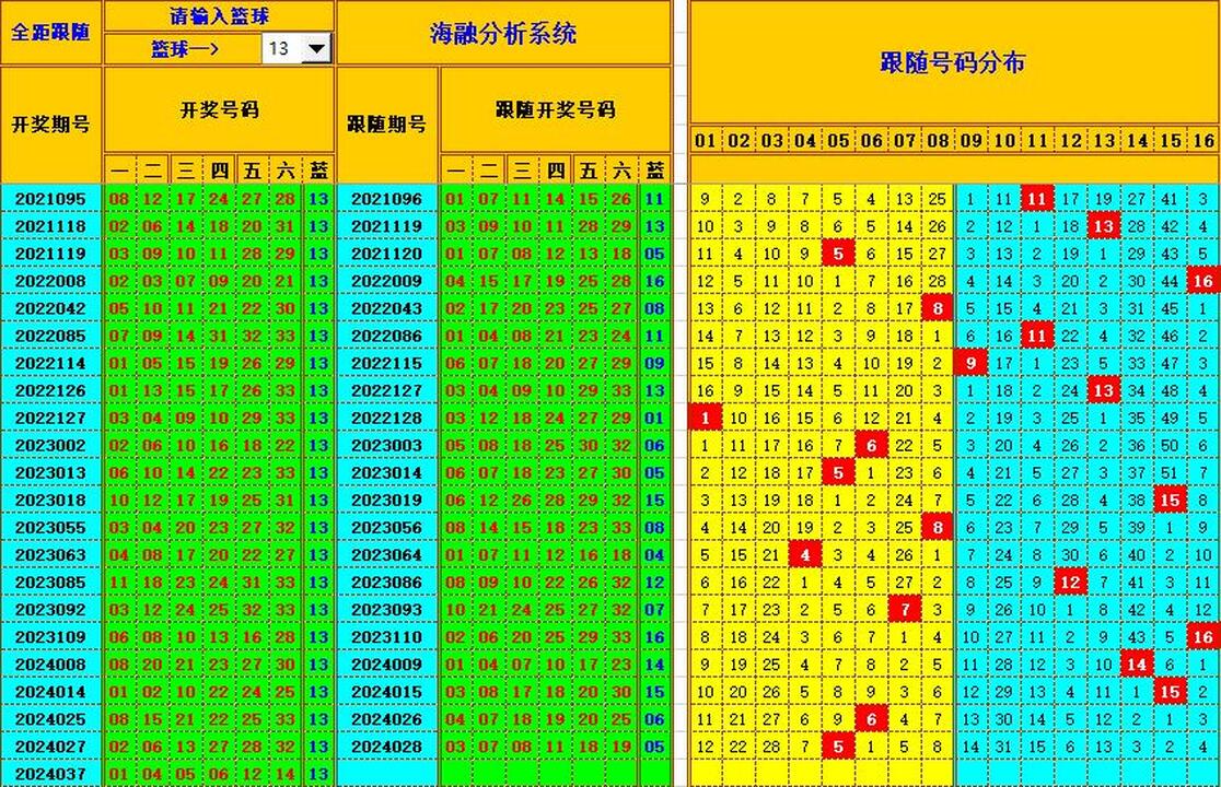 双色球第2024038期海融看图说号之双色遗漏分析(资深达人)