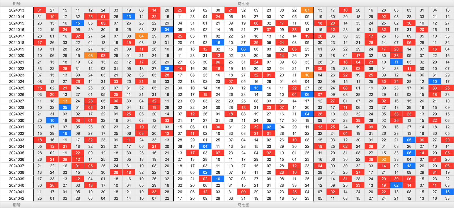 双色球第2024042期大玩家红蓝频率图表分析推荐（内有乾坤）