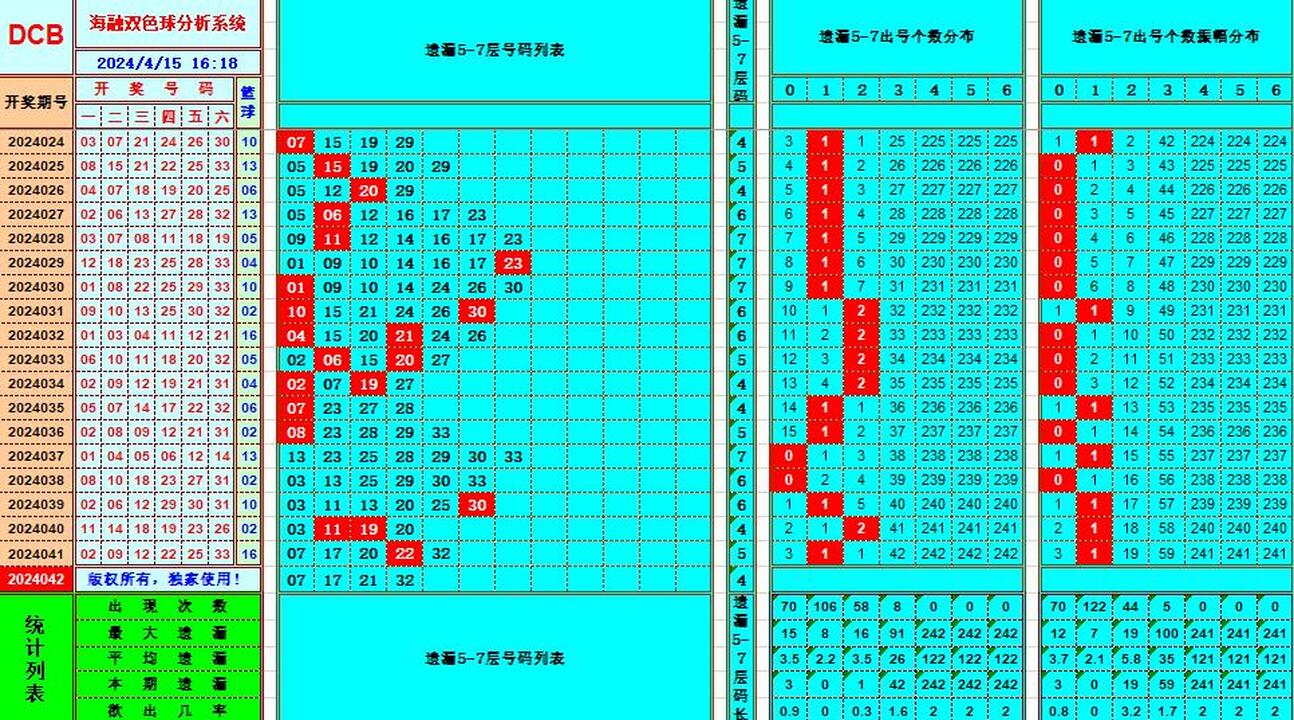 双色球第2024042期海融看图说号之双色遗漏分析(资深达人)