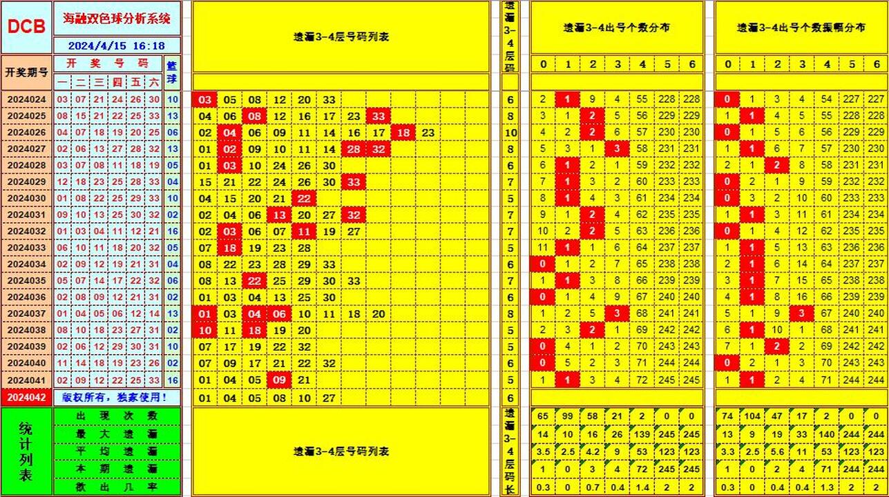 双色球第2024042期海融看图说号之双色遗漏分析(资深达人)