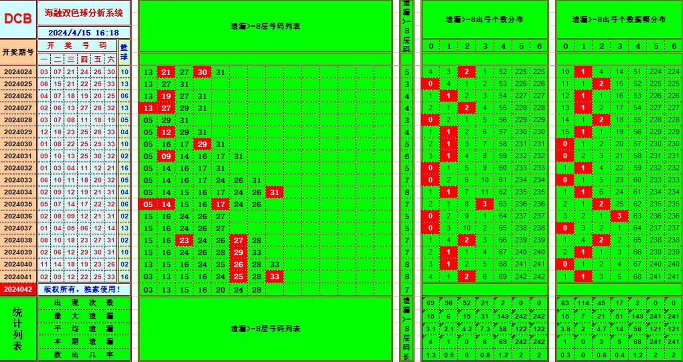 双色球第2024042期海融看图说号之双色遗漏分析(资深达人)