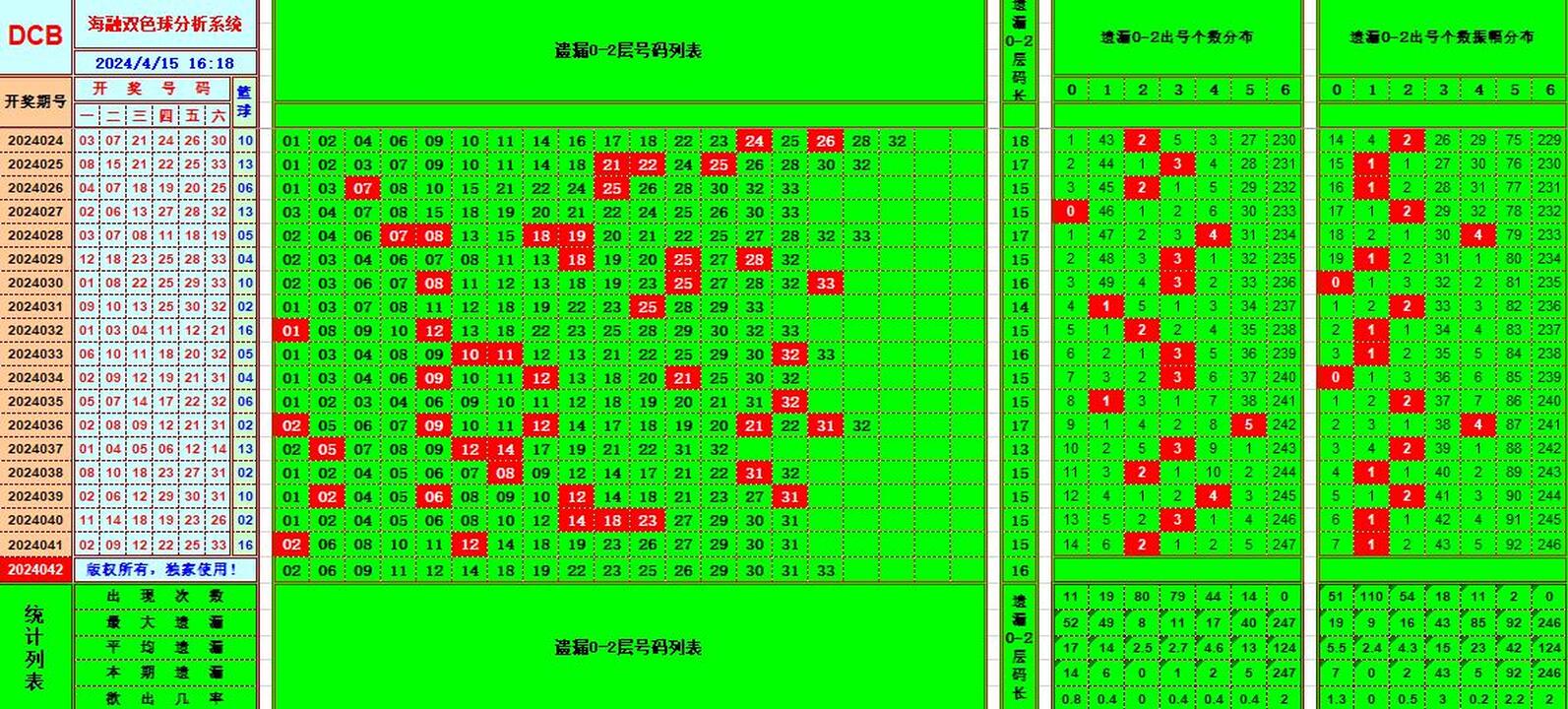 双色球第2024042期海融看图说号之双色遗漏分析(资深达人)