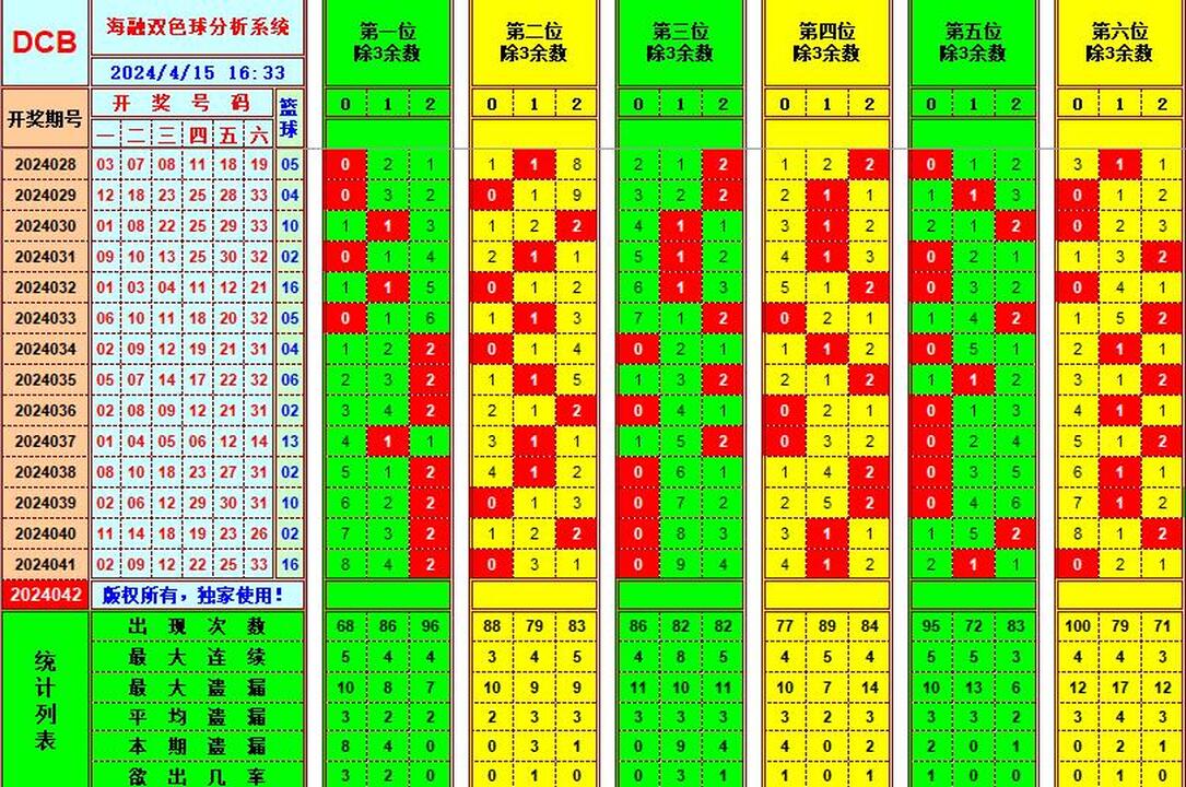 双色球第2024042期海融看图说号之双色遗漏分析(资深达人)