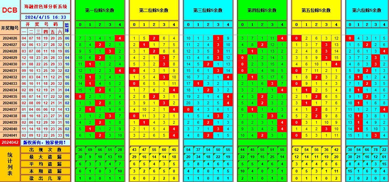 双色球第2024042期海融看图说号之双色遗漏分析(资深达人)