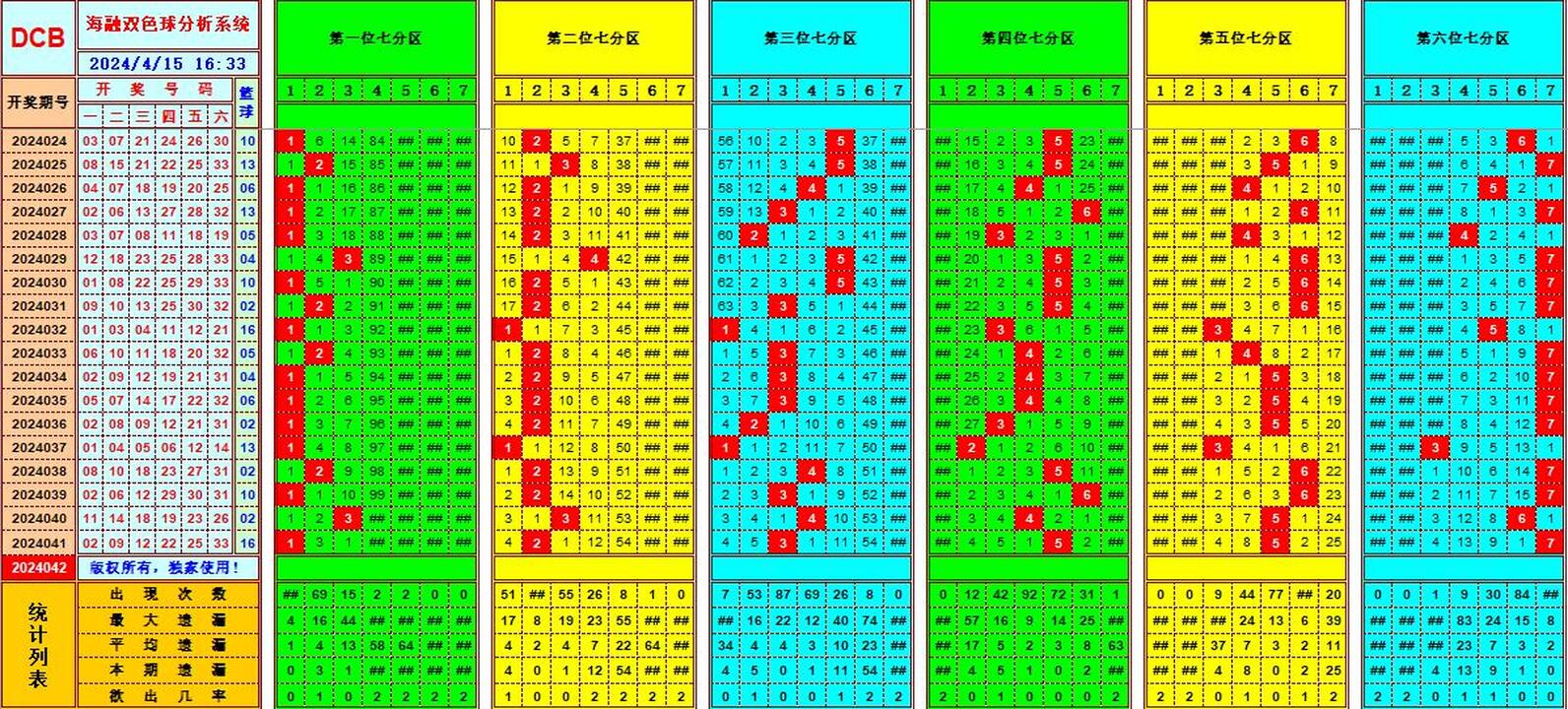 双色球第2024042期海融看图说号之双色遗漏分析(资深达人)