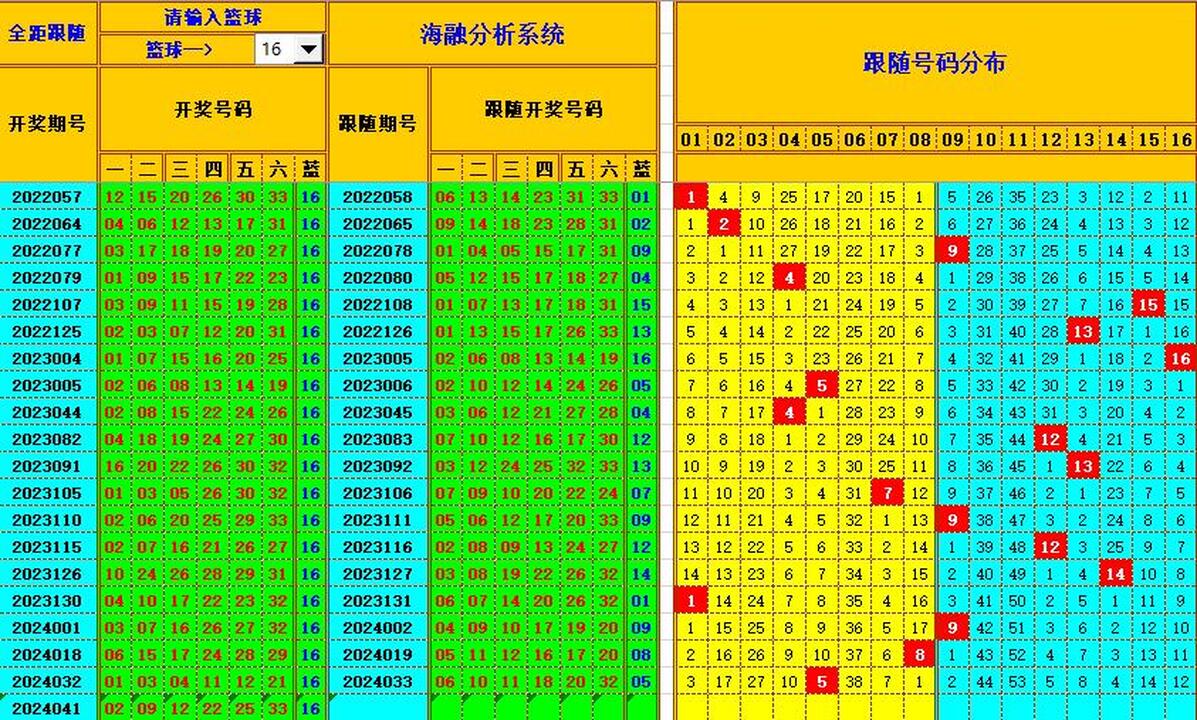 双色球第2024042期海融看图说号之双色遗漏分析(资深达人)