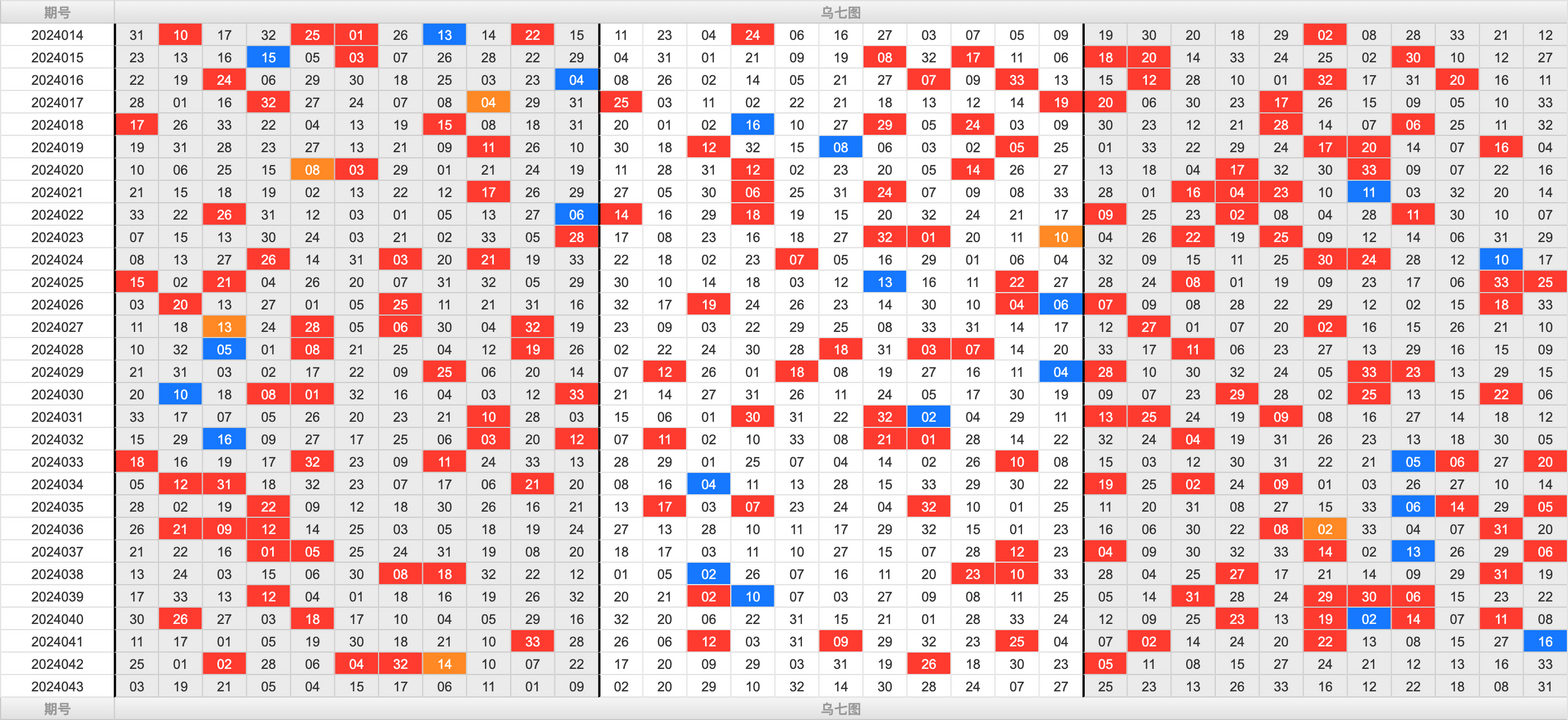 双色球第2024043期大玩家红蓝频率图表分析推荐（内有乾坤）