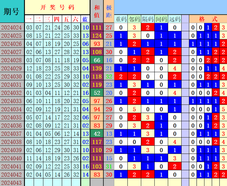 双色球第2024043期4两搏千金遗漏分析推荐（4两出品必属精品）