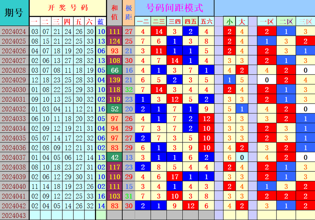 双色球第2024043期4两搏千金遗漏分析推荐（4两出品必属精品）