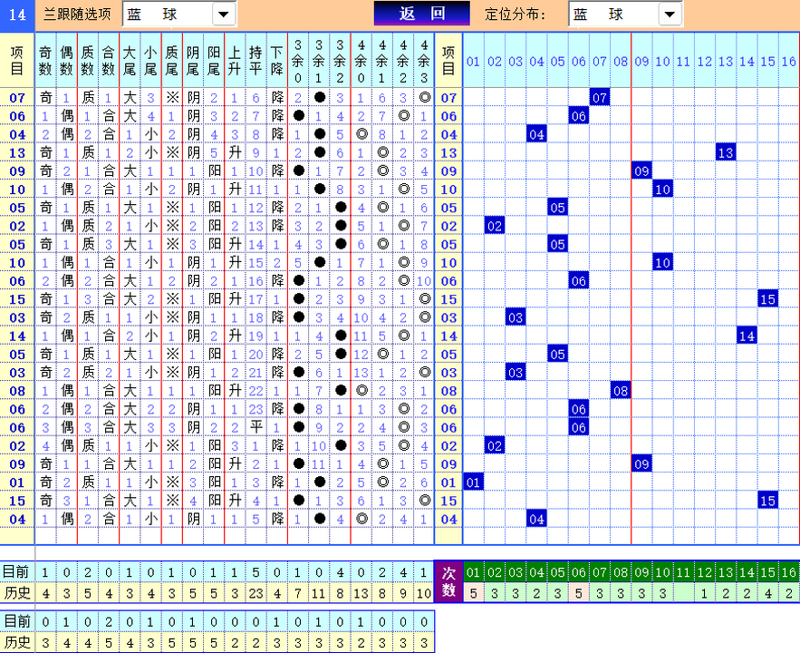 双色球第2024043期4两搏千金遗漏分析推荐（4两出品必属精品）