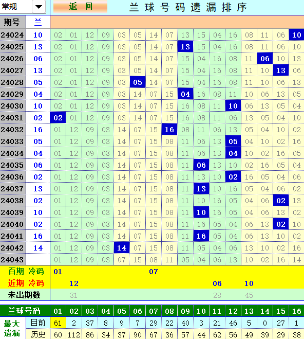 双色球第2024043期4两搏千金遗漏分析推荐（4两出品必属精品）