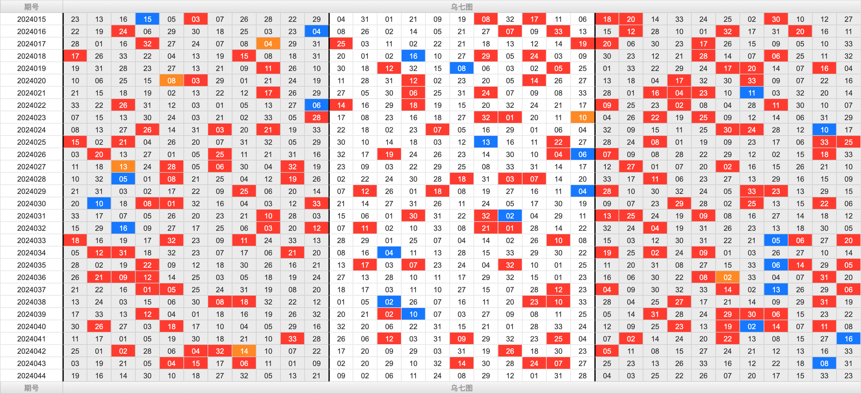 双色球第2024044期大玩家红蓝频率图表分析推荐（内有乾坤）