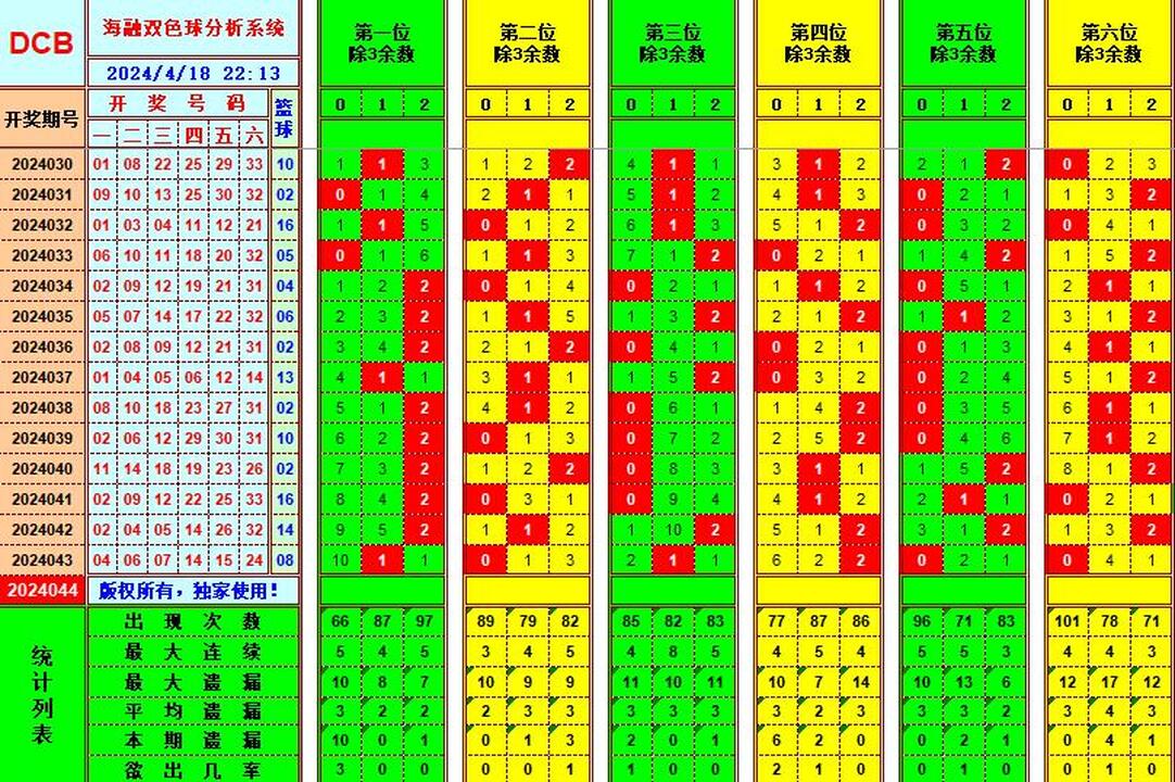 双色球第2024044期海融看图说号之双色遗漏分析(资深达人)