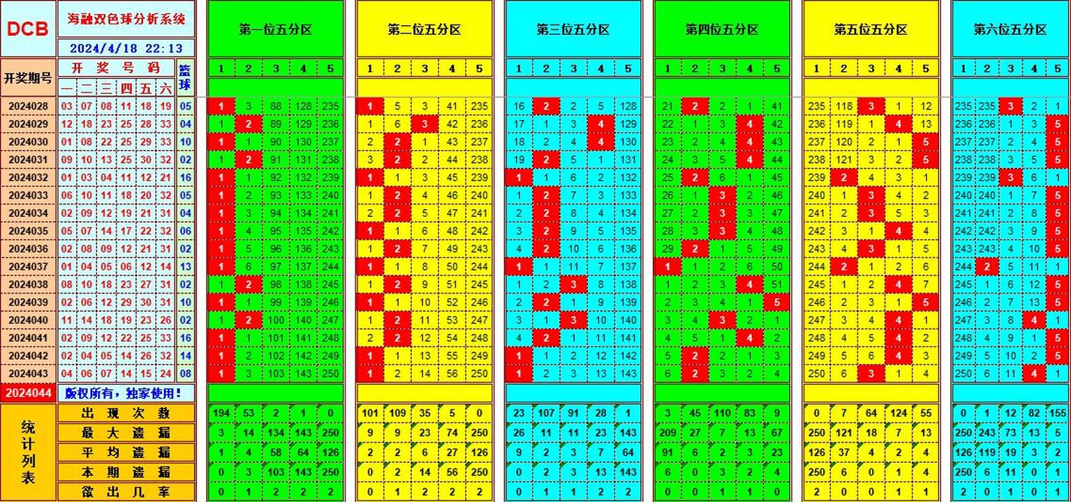 双色球第2024044期海融看图说号之双色遗漏分析(资深达人)